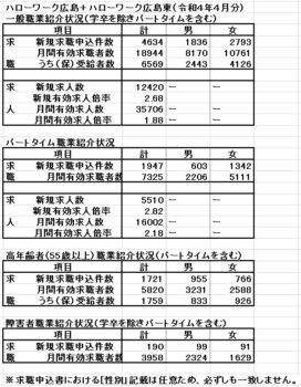 令和４年４月分　ハローワーク　Ｎｅｗ　Ｄａｔａ　　　　　　　　　　　　　　　　　　　ハローワーク広島及び広島東の労働市場指標　　　　　　　　　　　　　　　　　　　　　　　　